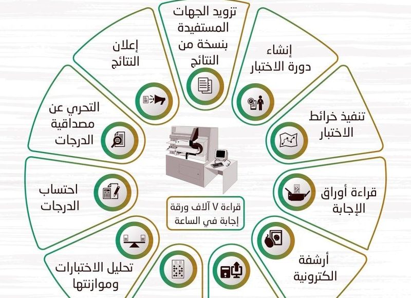 قياس النتائج برقم الهويه 1442 | الاستعلام المباشر عن نتائج القدرات